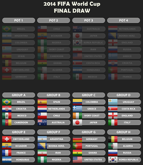 Group stage draw, for the 2014 FIFA World Cup in Brazil