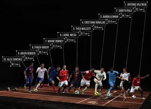 The top 10 fastest football players in the World, in 2014