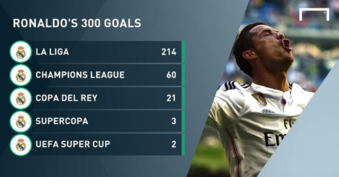 Cristiano Ronaldo 300 goals for Real Madrid
