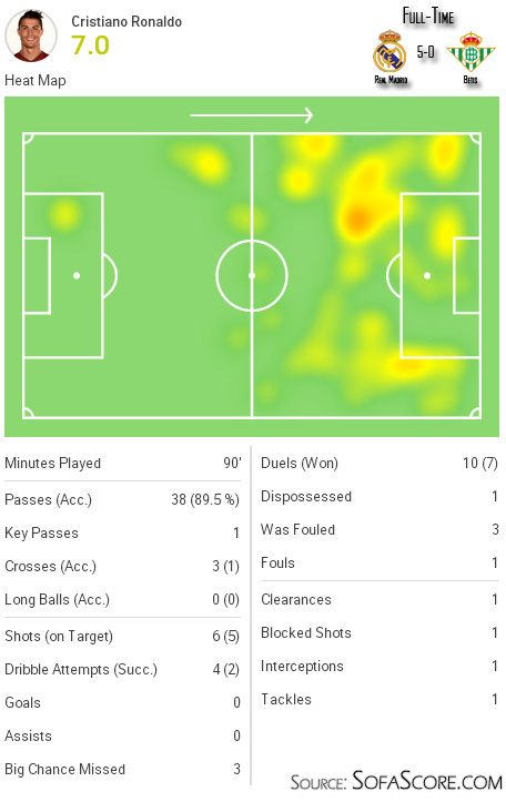 Cristiano Ronaldo heatmap and stats from SofaScore, in Real Madrid vs Betis, in August 2015