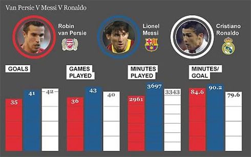 Robin Van Persie, Lionel Messi and Cristiano Ronaldo stats