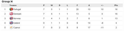 Standings for the Euro 2012 Qualifiers group stage - Group G