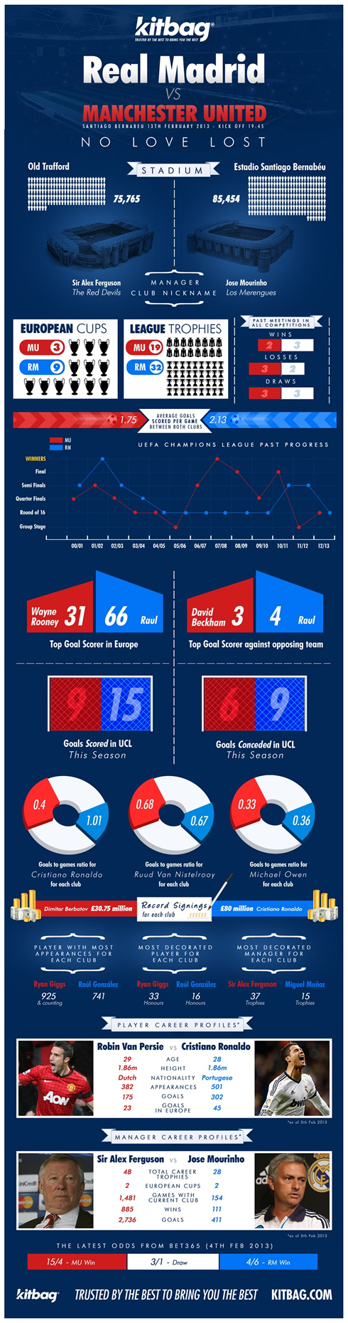 Infographic on Real Madrid vs Manchester United