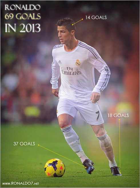 Cristiano Ronaldo 69 goals in 2013 poster and wallpaper