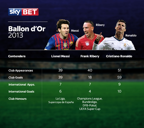 The FIFA Ballon d'Or 2013 candidates stats