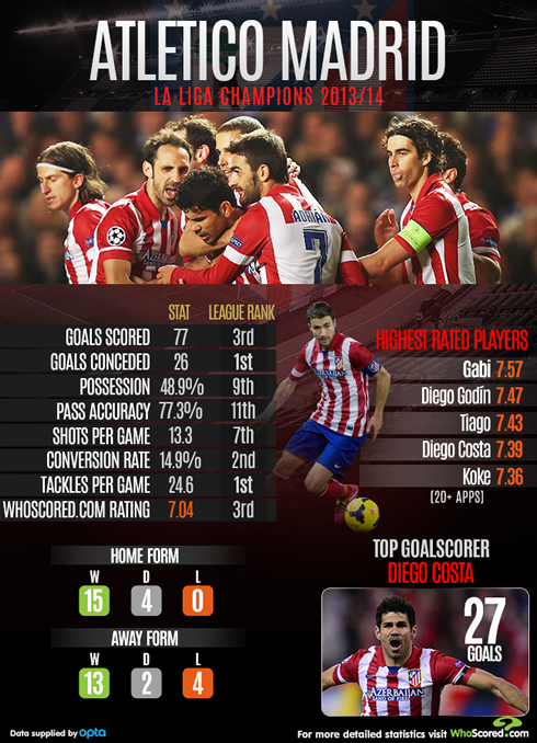 Atletico Madrid stats 2013-2014