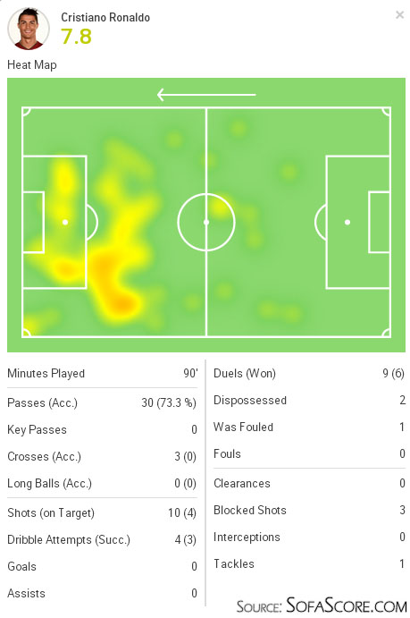 Cristiano Ronaldo heatmap and stats from SofaScore, in Gijón vs Real Madrid, in August 2015
