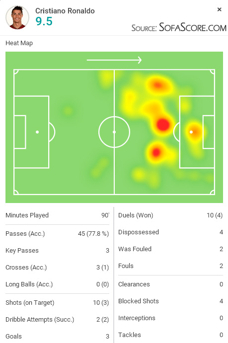 SofaScore player rating - Cristiano Ronaldo in Real Madrid 4-0 Shakhtar, in September of 2015