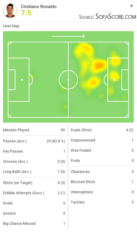 SofaScore player rating - Cristiano Ronaldo in Real Madrid 1-0 Granada, in September of 2015