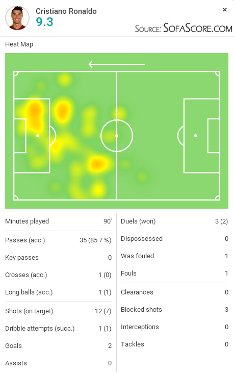 SofaScore player rating - Cristiano Ronaldo in Malmo 0-2 Real Madrid, in September of 2015