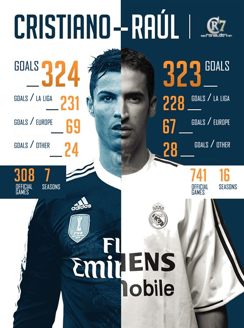 Cristiano Ronaldo vs Raúl stats for the all-time goalscorer in Real Madrid