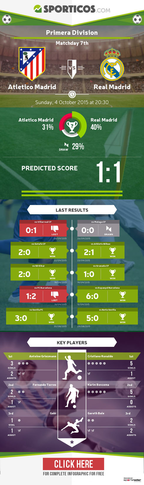 Sporticos Atletico Madrid vs Real Madrid infographic, in October of 2015