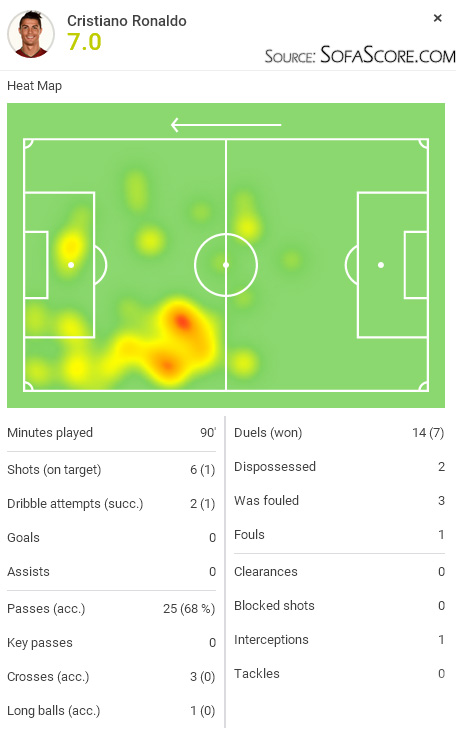 SofaScore player rating - Cristiano Ronaldo in Atletico 1-1 Real Madrid, in October of 2015