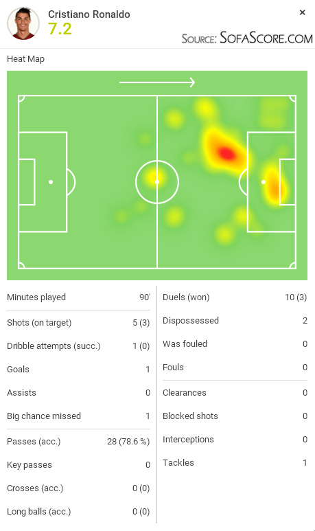 SofaScore player rating - Cristiano Ronaldo in Real Madrid 3-1 Las Palmas, in October of 2015