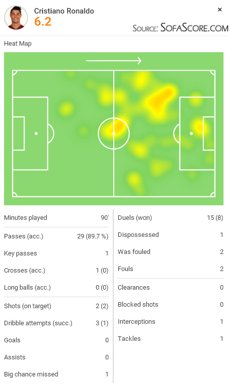 SofaScore player rating - Cristiano Ronaldo in Real Madrid 0-4 Barcelona, in November of 2015