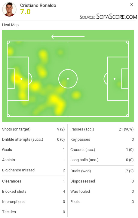 SofaScore player rating - Cristiano Ronaldo in Eibar 0-2 Real Madrid, in November of 2015