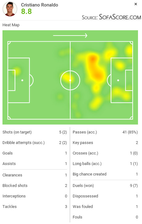 SofaScore player rating - Cristiano Ronaldo in Real Madrid 4-1 Getafe, in December of 2015