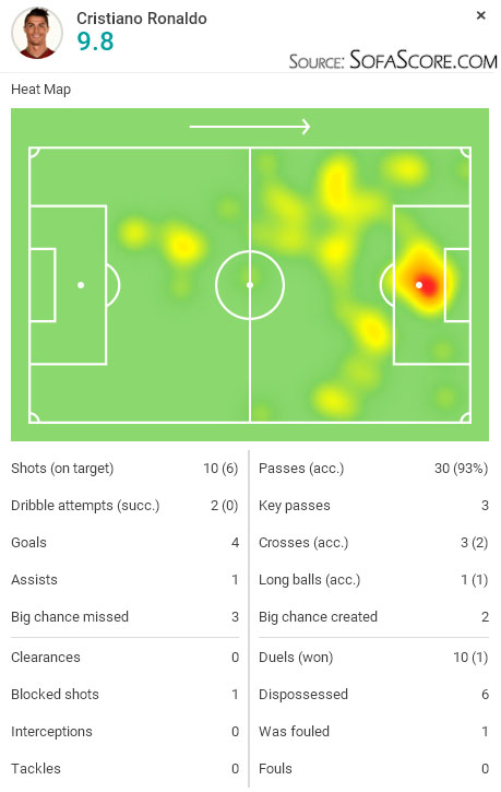 SofaScore player rating - Cristiano Ronaldo in Real Madrid 8-0 Getafe, in December of 2015