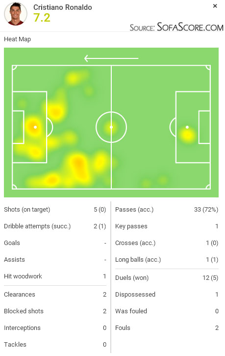 SofaScore player rating - Cristiano Ronaldo in Villarreal 1-0 Real Madrid, in December of 2015