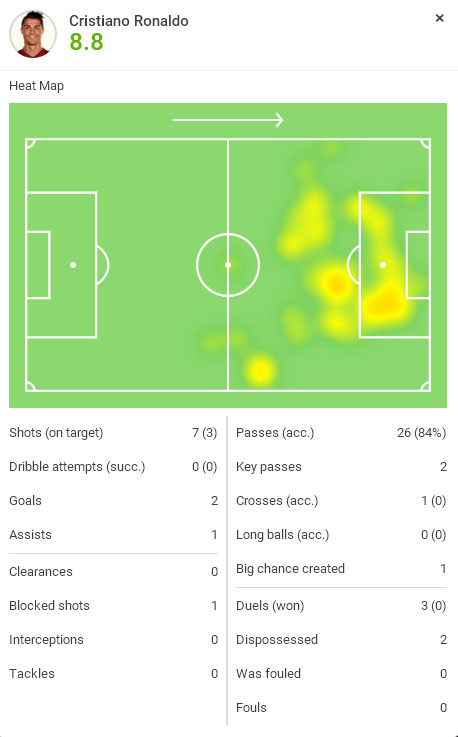 SofaScore player rating - Cristiano Ronaldo in Real Madrid 10-2 Rayo Vallecano, in December of 2015