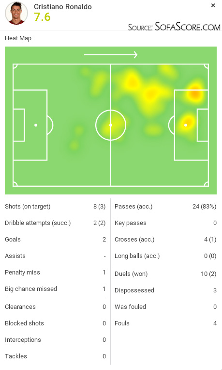 SofaScore player rating - Cristiano Ronaldo in Real Madrid 3-1 Real Sociedad, in December of 2015