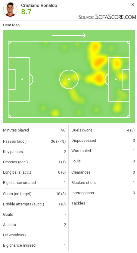 SofaScore player rating - Cristiano Ronaldo in Real Madrid 5-0 Deportivo, in January of 2016