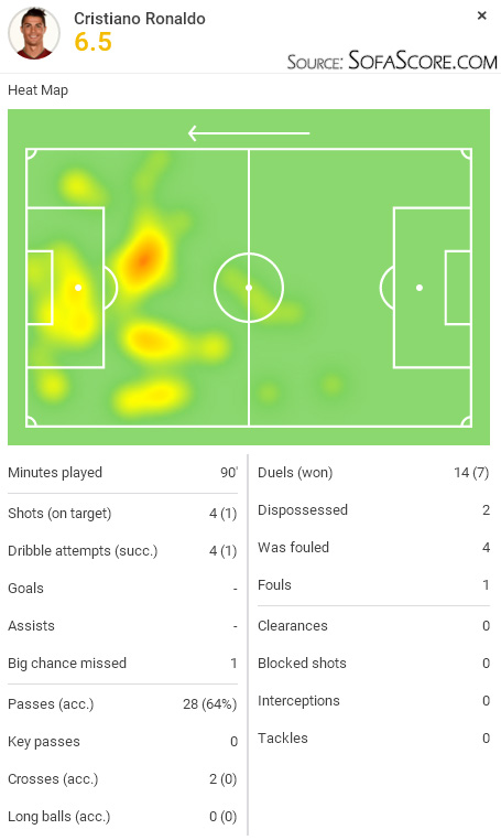 SofaScore player rating - Cristiano Ronaldo in Real Madrid 5-1 Sporting Gijón, in January of 2016