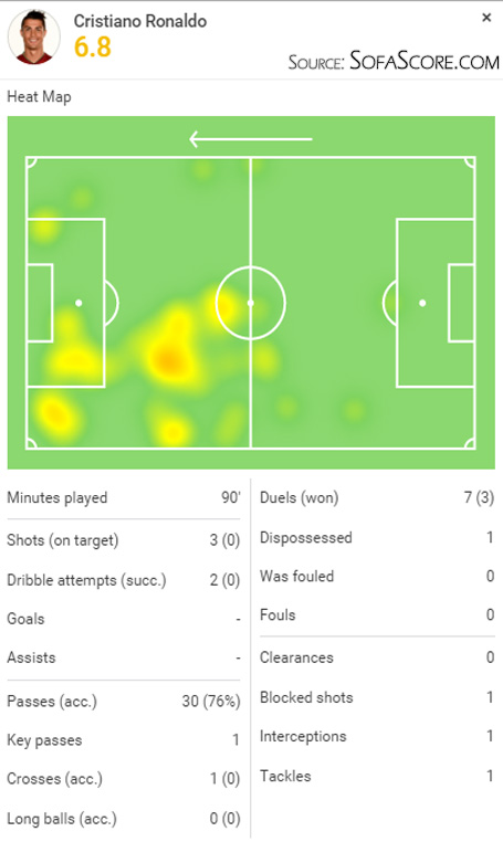 SofaScore player rating - Cristiano Ronaldo in Real Madrid 2-1 win over Granada, in February of 2016