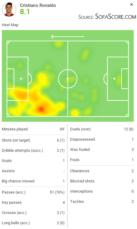 SofaScore player rating - Cristiano Ronaldo in Real Madrid 2-0 away win over AS Roma, in February of 2016