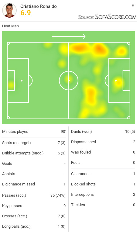 SofaScore player rating - Cristiano Ronaldo in Real Madrid 0-1 loss against Atletico Madrid, in February of 2016