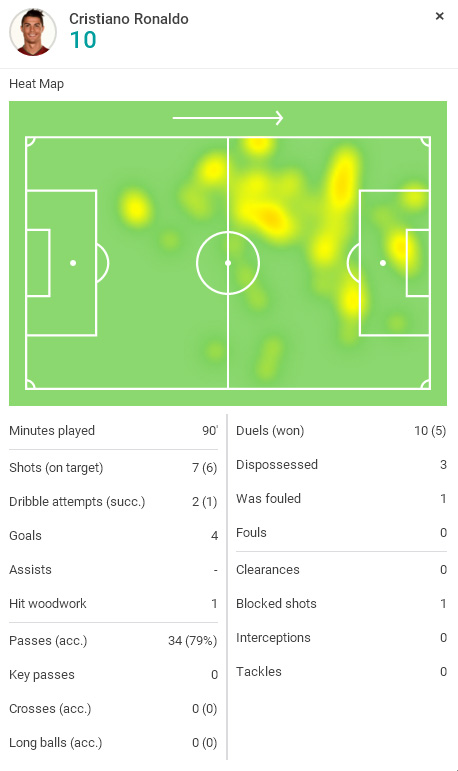 SofaScore player rating - Cristiano Ronaldo in Real Madrid 7-1 win against Celta de Vigo, in March of 2016