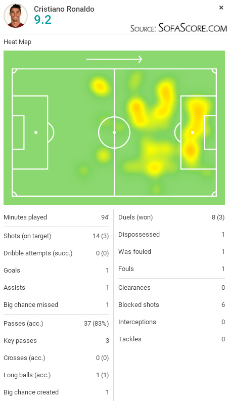 SofaScore player rating - Cristiano Ronaldo in Real Madrid 2-0 win against AS Roma, in March of 2016