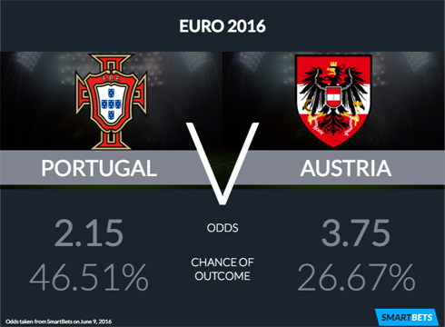 Portugal vs Austria for the EURO 2016 - Odds and infographic
