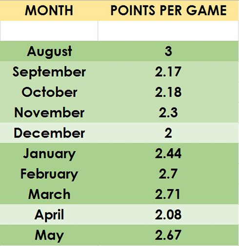 Barcelona points per game table