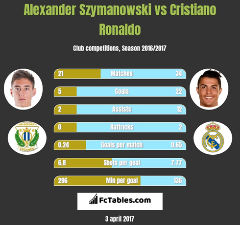 Alexander Szymanowski vs Cristiano Ronaldo