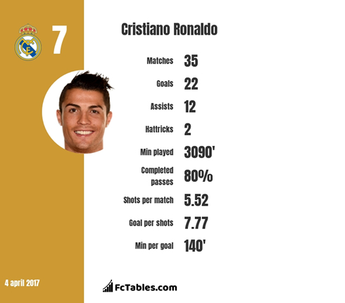 Ronaldo stats in 2017 - Source FC Tables