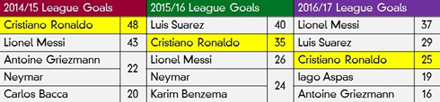 Ronaldo decline in numbers