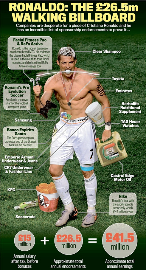 Cristiano Ronaldo endorsements graphic