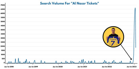 Search volume for Al Nassr tickets