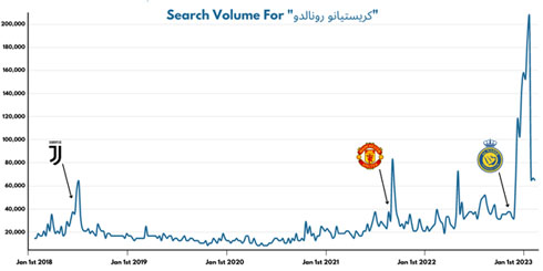 Search volume for Cristiano Ronaldo in Arabic