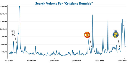 Search volume for Cristiano Ronaldo