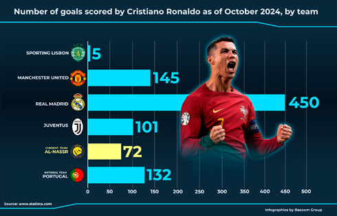 Cristiano Ronaldo infographic goals scored 2024