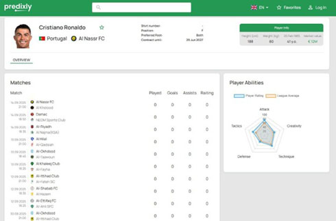 Cristiano Ronaldo player profile at Predixly
