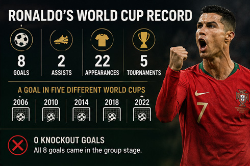 Cristiano Ronaldo stats and infographic for the World Cup 2026