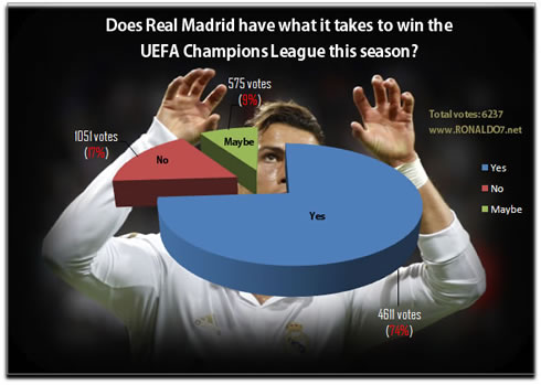 Real Madrid voting poll: Does Real Madrid have what it takes to win the UEFA Champions League this season?