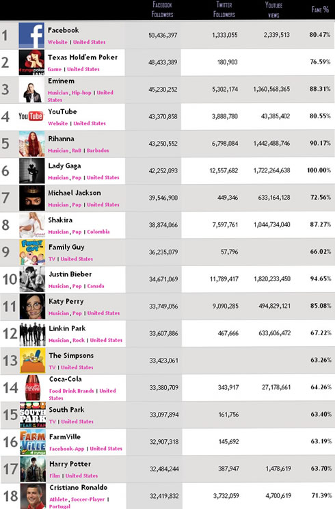 Facebook pages with the most fans in the World