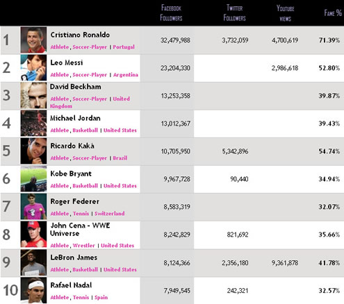 Facebook most popular pages among athletes