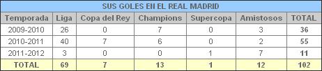 Cristiano Ronaldo goals table in Real Madrid