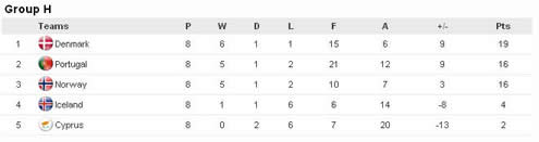 Final standings for the Euro 2012 Qualifiers stage - Group G, with Portugal ranked 2nd